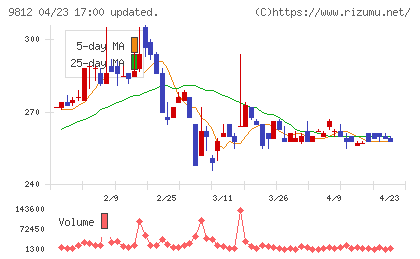 テーオーホールディングスチャート