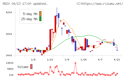 エムティジェネックスチャート