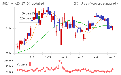 泉州電業チャート