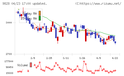 Ｇｅｎｋｉ　Ｇｌｏｂａｌ　Ｄｉｎｉｎｇ　Ｃｏｎｃｅｐｔｓチャート