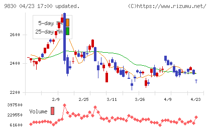 トラスコ中山チャート