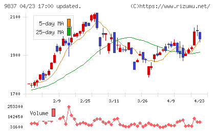 モリトチャート