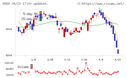 加藤産業チャート
