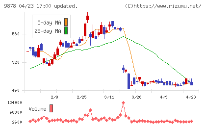 セキドチャート