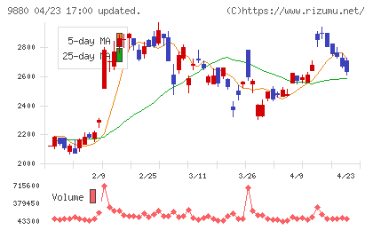 イノテックチャート