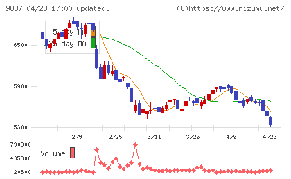 松屋フーズホールディングスチャート