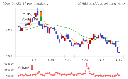 サガミホールディングスチャート