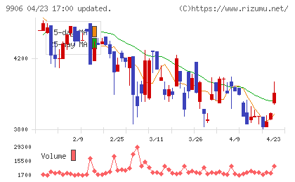 藤井産業チャート