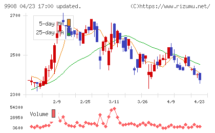 Ｄｅｎｋｅｉチャート