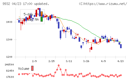 杉本商事チャート