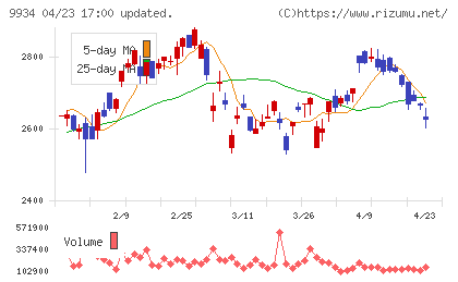 因幡電機産業チャート