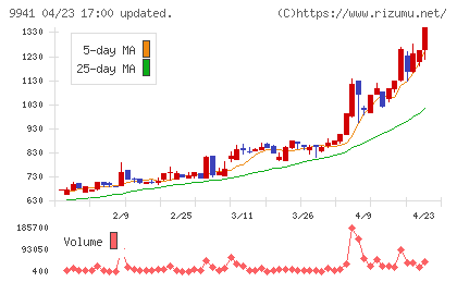 太洋物産チャート