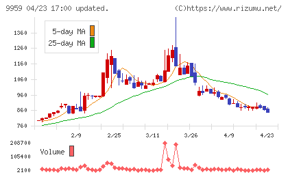 アシードホールディングスチャート