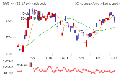 ミスミグループ本社チャート