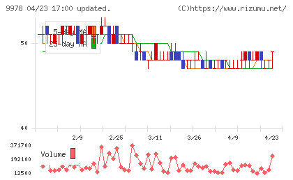 文教堂グループホールディングスチャート