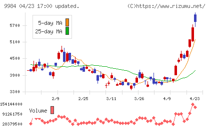 ソフトバンクグループチャート