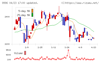 サトー商会チャート