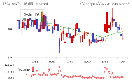 Ｖｅｒｉｔａｓ　Ｉｎ　Ｓｉｌｉｃｏチャート