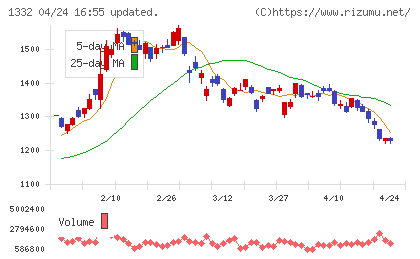 ニッスイチャート