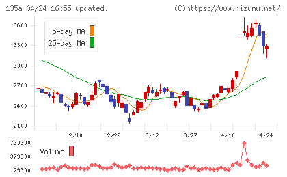 ＶＲＡＩＮ　Ｓｏｌｕｔｉｏｎチャート