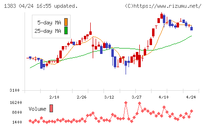 ベルグアースチャート