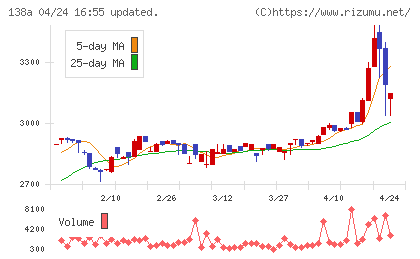 光フードサービスチャート