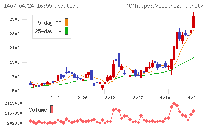 ウエストホールディングスチャート