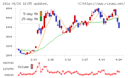 トライアルホールディングスチャート
