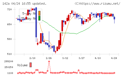 ジンジブチャート