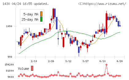 ファーストコーポレーションチャート