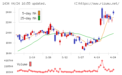 ＪＥＳＣＯホールディングスチャート