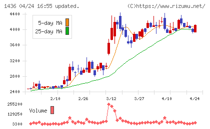 グリーンエナジー＆カンパニーチャート