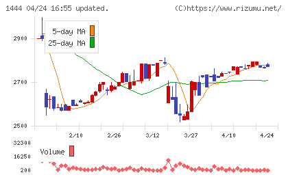 ニッソウチャート