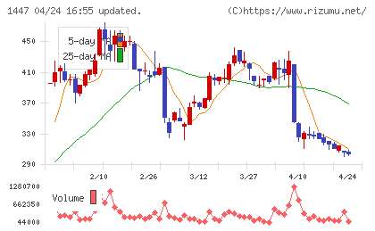 ＳＡＡＦホールディングスチャート