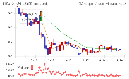 Ｌ　ｉｓ　Ｂチャート