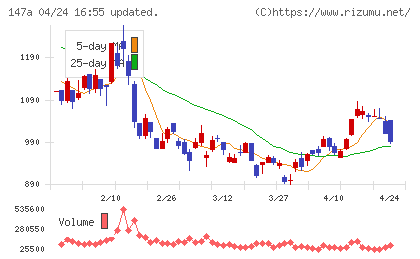 ソラコムチャート