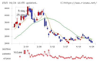 日鉄鉱業チャート