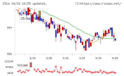 ダイブチャート