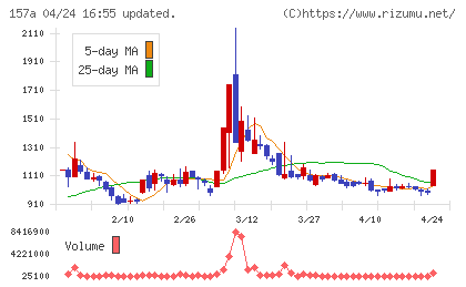 グリーンモンスターチャート