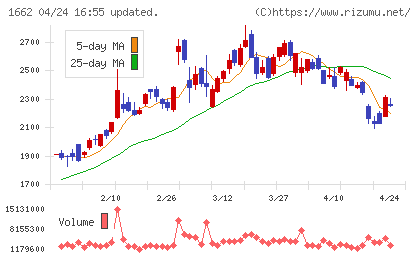 石油資源開発チャート