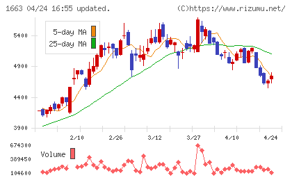 Ｋ＆Ｏエナジーグループチャート