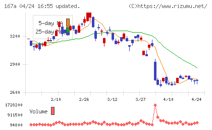 リョーサン菱洋ホールディングスチャート