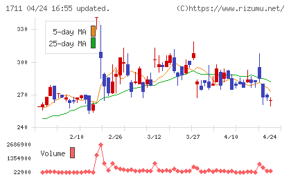 ＳＤＳホールディングスチャート