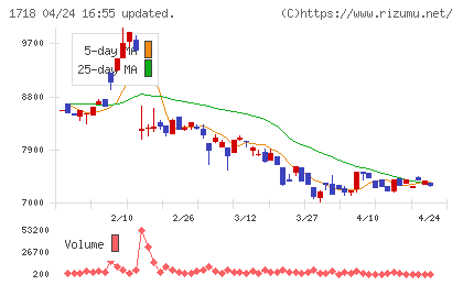 美樹工業チャート