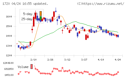 東急建設チャート