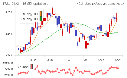 コムシスホールディングスチャート