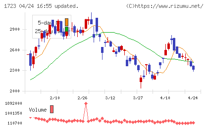 日本電技チャート