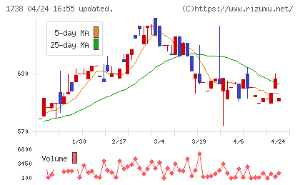 ＮＩＴＴＯＨチャート