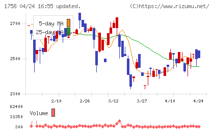 太洋基礎工業チャート