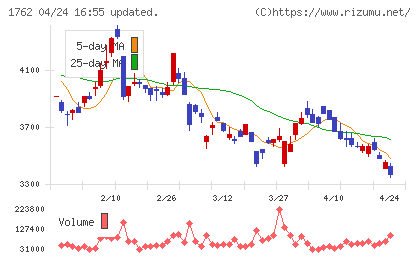 高松コンストラクショングループチャート